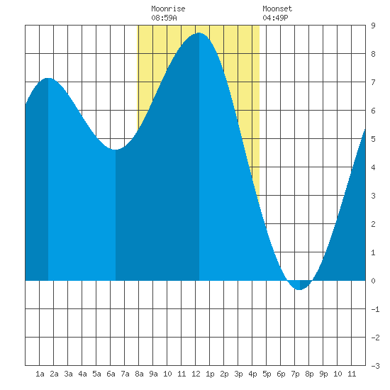 Chinook tide chart for Saturday, December 20, 2025