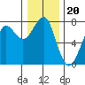 Chinook tide chart for Saturday, December 20, 2025
