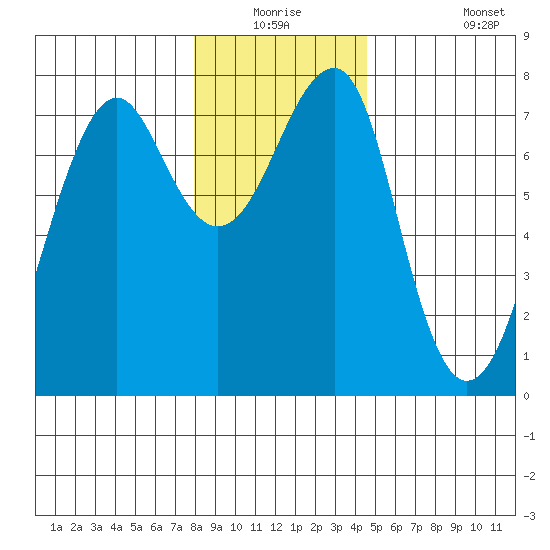 Chinook tide chart for Wednesday, December 24, 2025