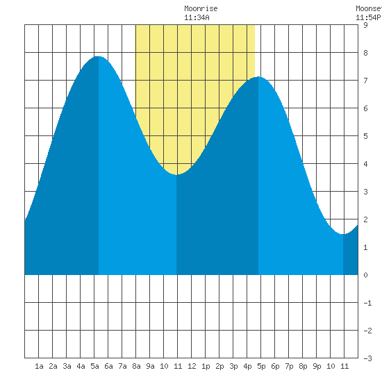 Chinook tide chart for Friday, December 26, 2025