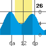 Chinook tide chart for Friday, December 26, 2025