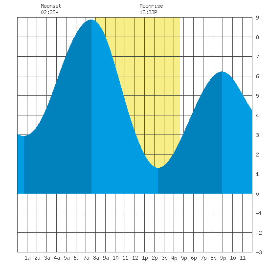 Chinook tide chart for Monday, December 29, 2025