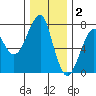 Chinook tide chart for Tuesday, December 2, 2025