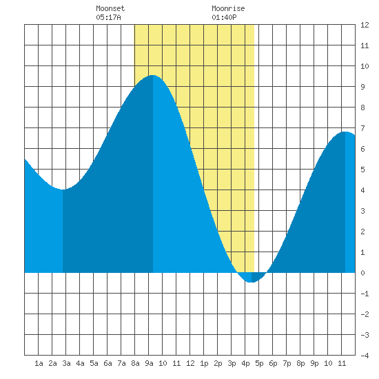 Chinook tide chart for Wednesday, December 31, 2025