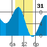 Chinook tide chart for Wednesday, December 31, 2025