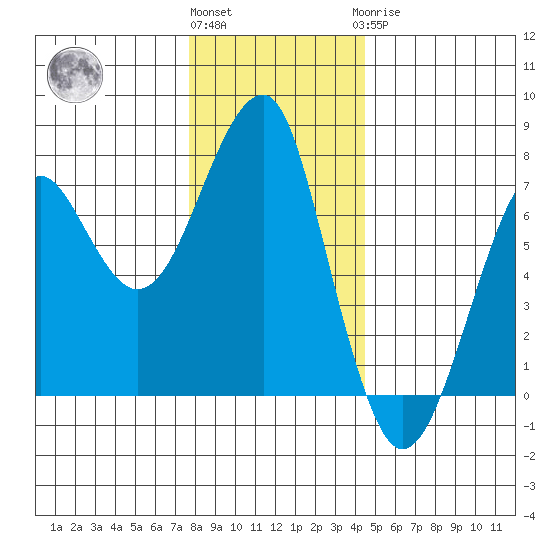 Chinook tide chart for Thursday, December 4, 2025