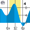 Chinook tide chart for Thursday, December 4, 2025