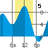 Chinook tide chart for Friday, December 5, 2025