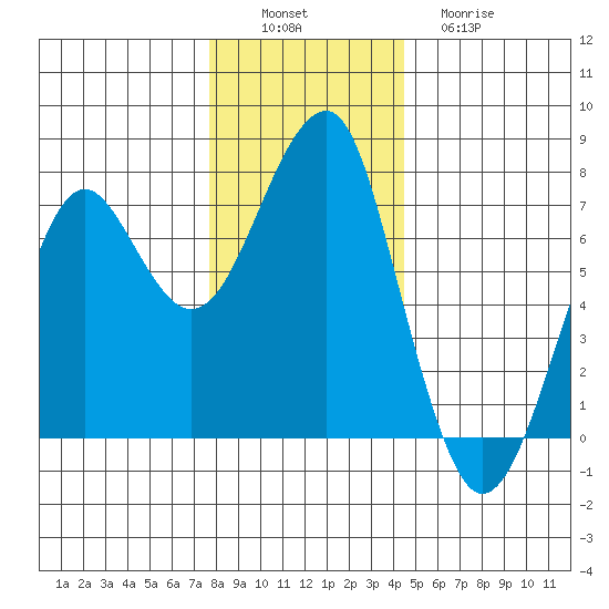Chinook tide chart for Saturday, December 6, 2025