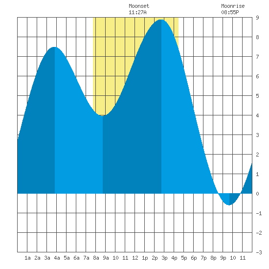 Chinook tide chart for Monday, December 8, 2025