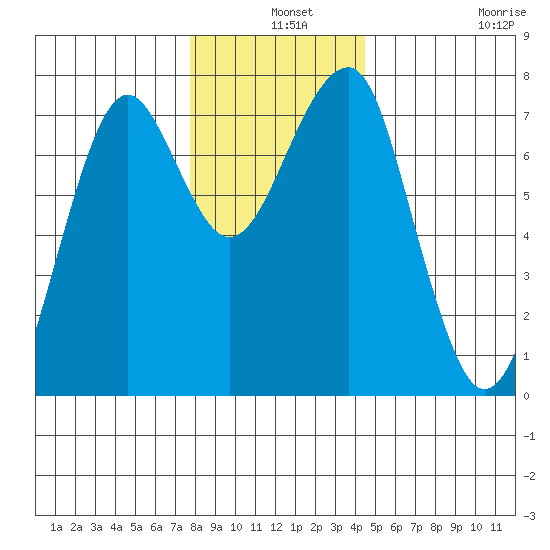 Chinook tide chart for Tuesday, December 9, 2025