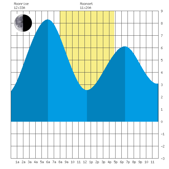 Chinook tide chart for Saturday, January 10, 2026