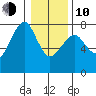 Chinook tide chart for Saturday, January 10, 2026
