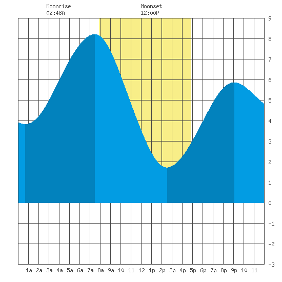Chinook tide chart for Monday, January 12, 2026