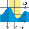 Chinook tide chart for Monday, January 12, 2026