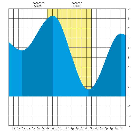 Chinook tide chart for Wednesday, January 14, 2026