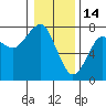Chinook tide chart for Wednesday, January 14, 2026