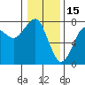 Chinook tide chart for Thursday, January 15, 2026