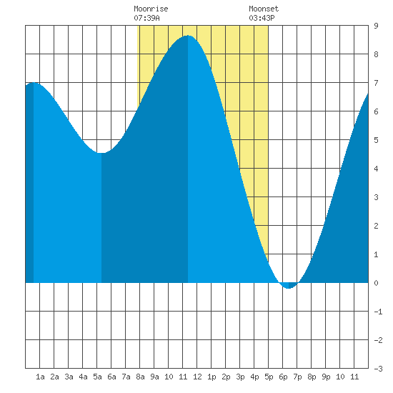 Chinook tide chart for Saturday, January 17, 2026