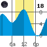 Chinook tide chart for Sunday, January 18, 2026