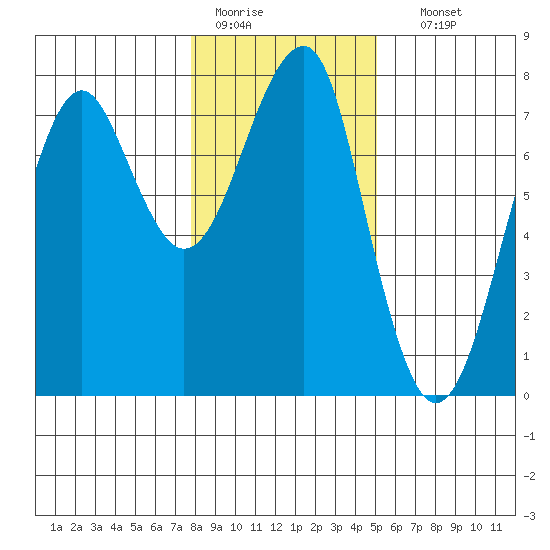 Chinook tide chart for Tuesday, January 20, 2026