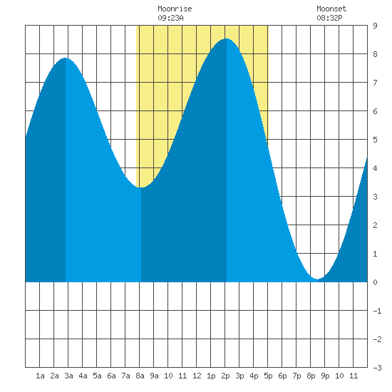 Chinook tide chart for Wednesday, January 21, 2026