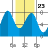 Chinook tide chart for Friday, January 23, 2026