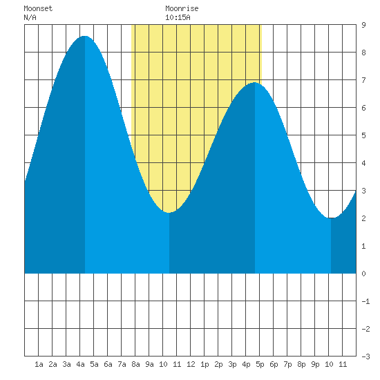 Chinook tide chart for Saturday, January 24, 2026