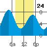 Chinook tide chart for Saturday, January 24, 2026