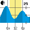 Chinook tide chart for Sunday, January 25, 2026