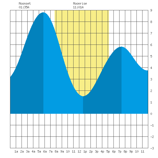 Chinook tide chart for Monday, January 26, 2026