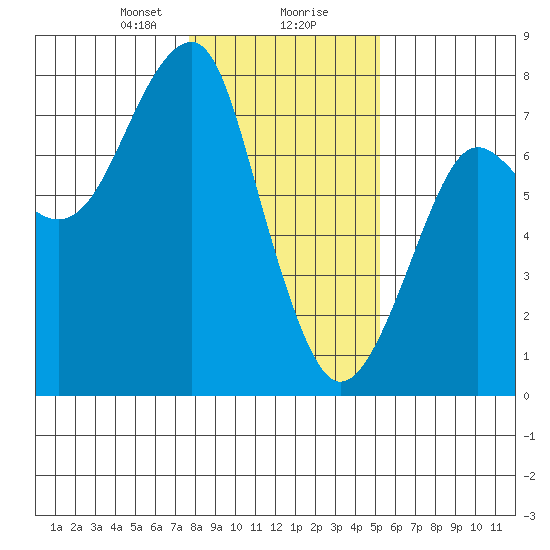 Chinook tide chart for Wednesday, January 28, 2026