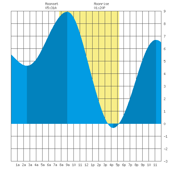 Chinook tide chart for Thursday, January 29, 2026