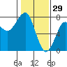 Chinook tide chart for Thursday, January 29, 2026