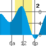 Chinook tide chart for Friday, January 2, 2026