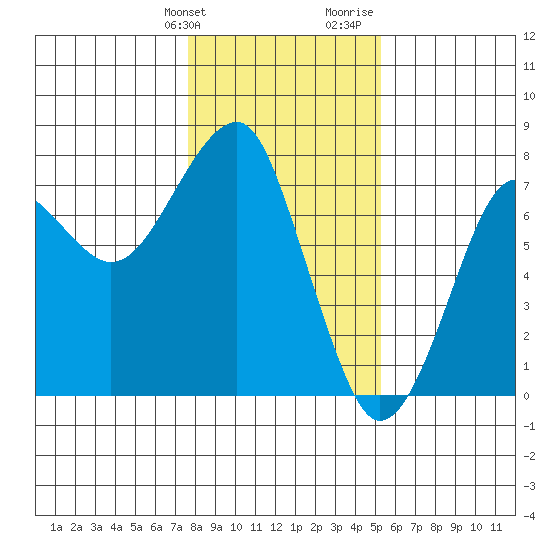 Chinook tide chart for Friday, January 30, 2026