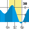 Chinook tide chart for Friday, January 30, 2026