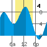 Chinook tide chart for Sunday, January 4, 2026