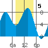 Chinook tide chart for Monday, January 5, 2026