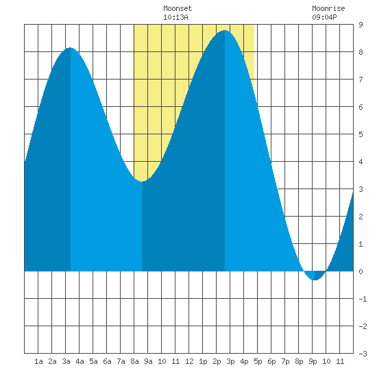 Chinook tide chart for Tuesday, January 6, 2026