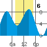 Chinook tide chart for Tuesday, January 6, 2026