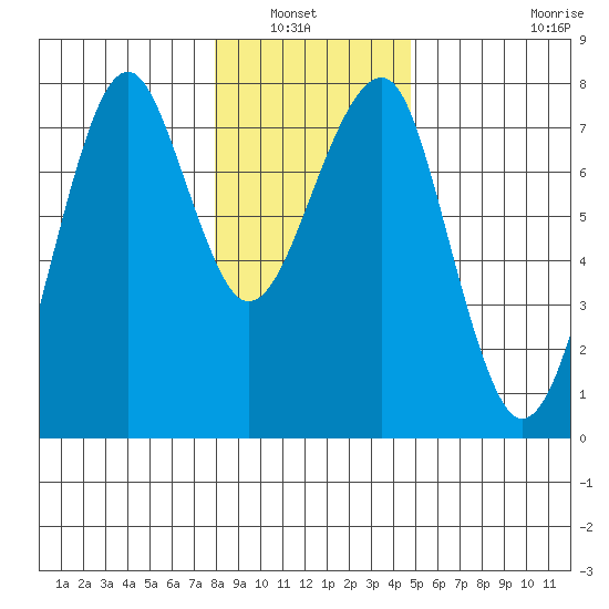 Chinook tide chart for Wednesday, January 7, 2026