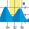 Chinook tide chart for Thursday, January 8, 2026