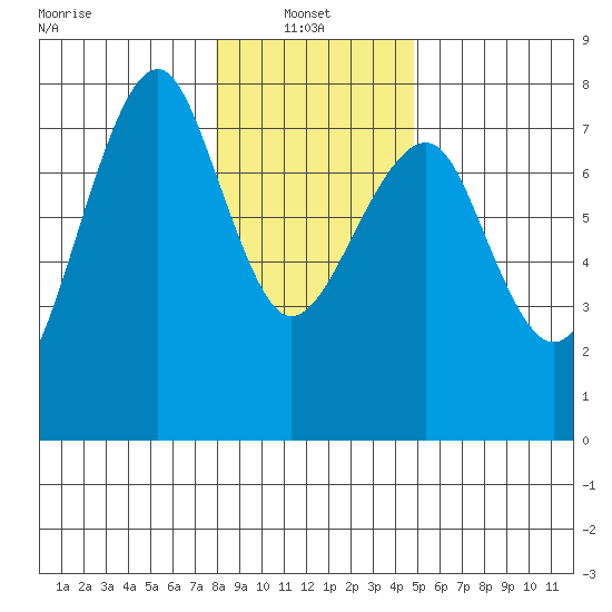 Chinook tide chart for Friday, January 9, 2026