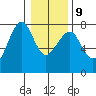 Chinook tide chart for Friday, January 9, 2026