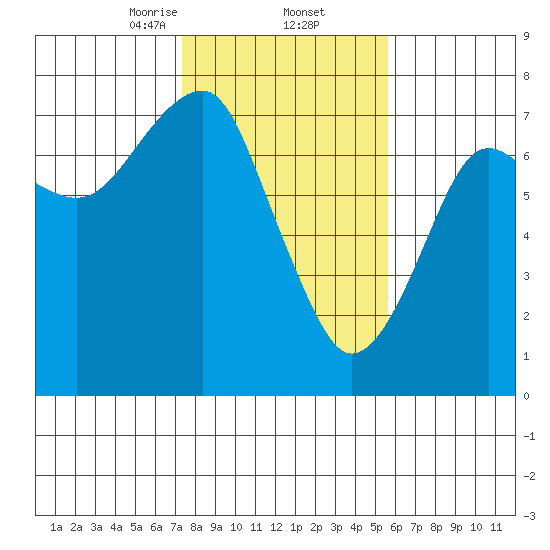 Chinook tide chart for Thursday, February 12, 2026