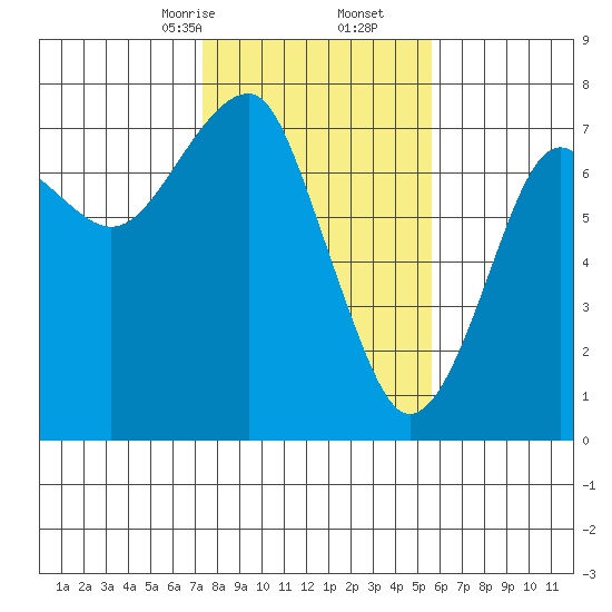 Chinook tide chart for Friday, February 13, 2026
