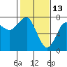 Chinook tide chart for Friday, February 13, 2026