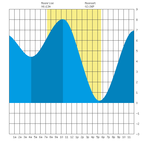 Chinook tide chart for Saturday, February 14, 2026