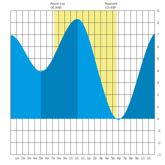 Chinook tide chart for Sunday, February 15, 2026